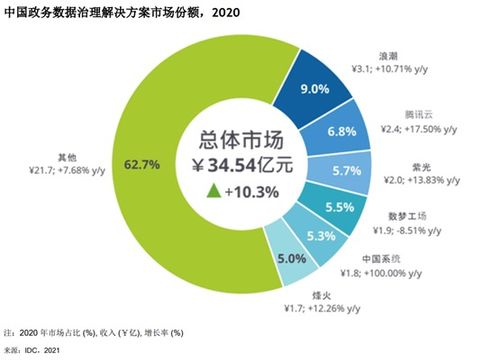烽火通信 深化數字政府建設，政務數據治理成績亮眼